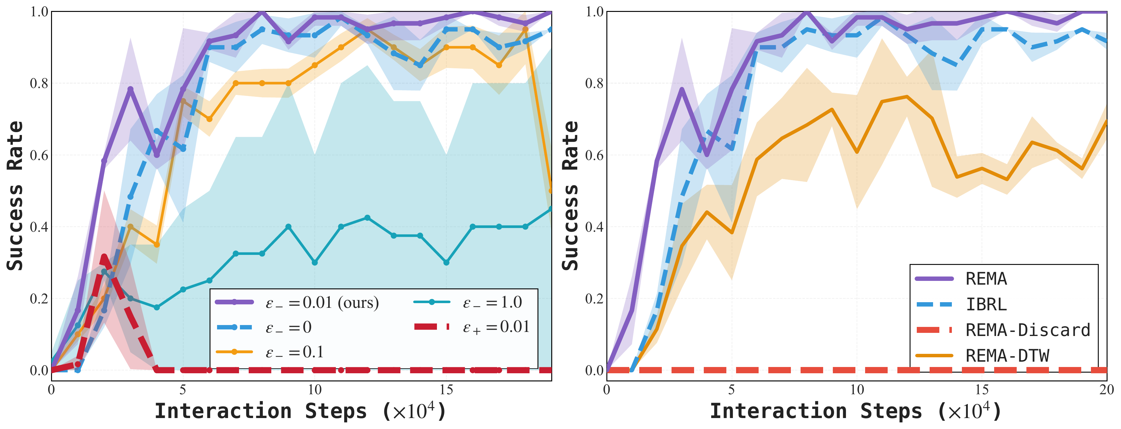 Ablation studies: penalty magnitude and distance metric comparison on RoboMimic.
