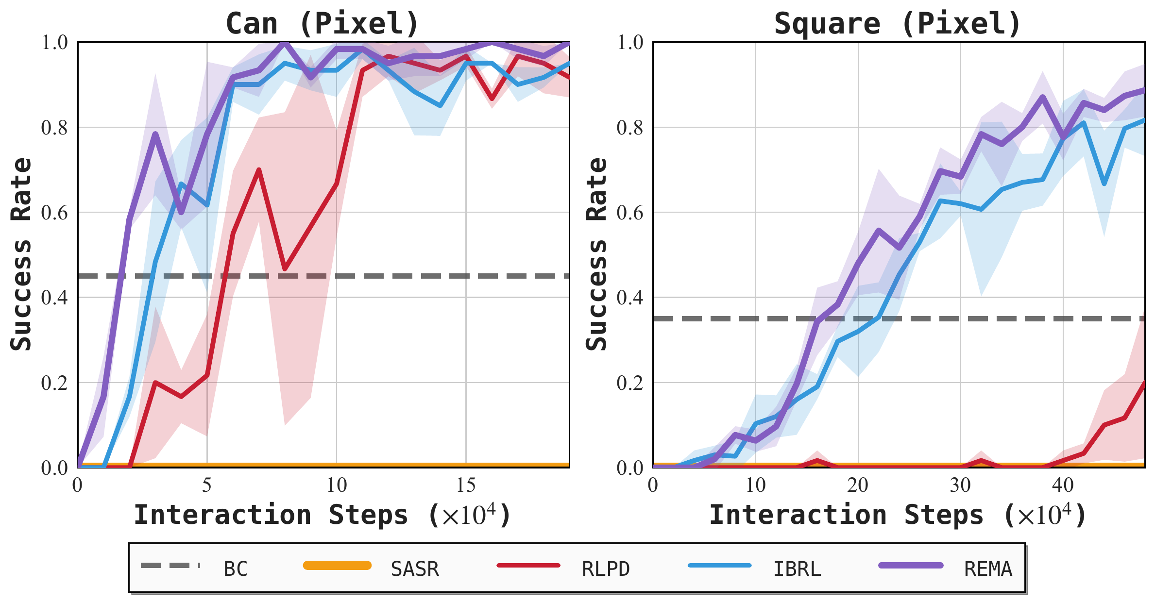 Learning curves on RoboMimic Can and Square: REMA outperforms BC, IBRL, RLPD, and SASR.