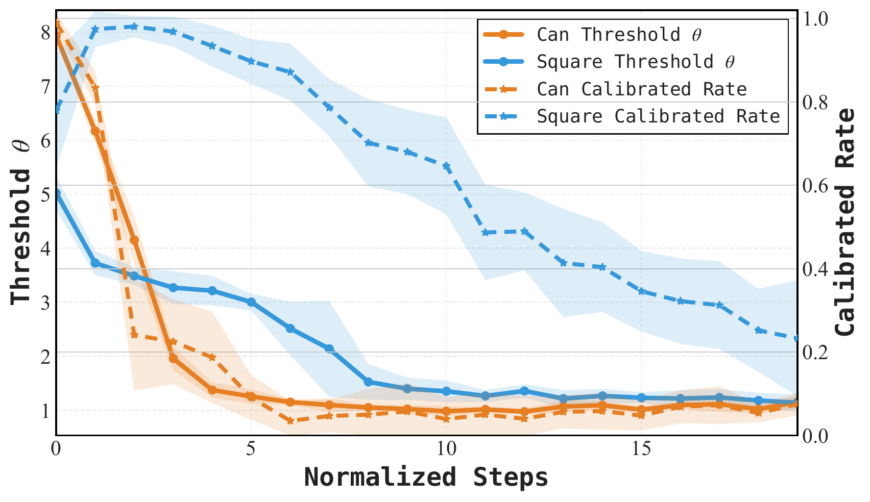 Manifold threshold and calibration rate during training on Can and Square; the calibration rate declines as learning progresses.