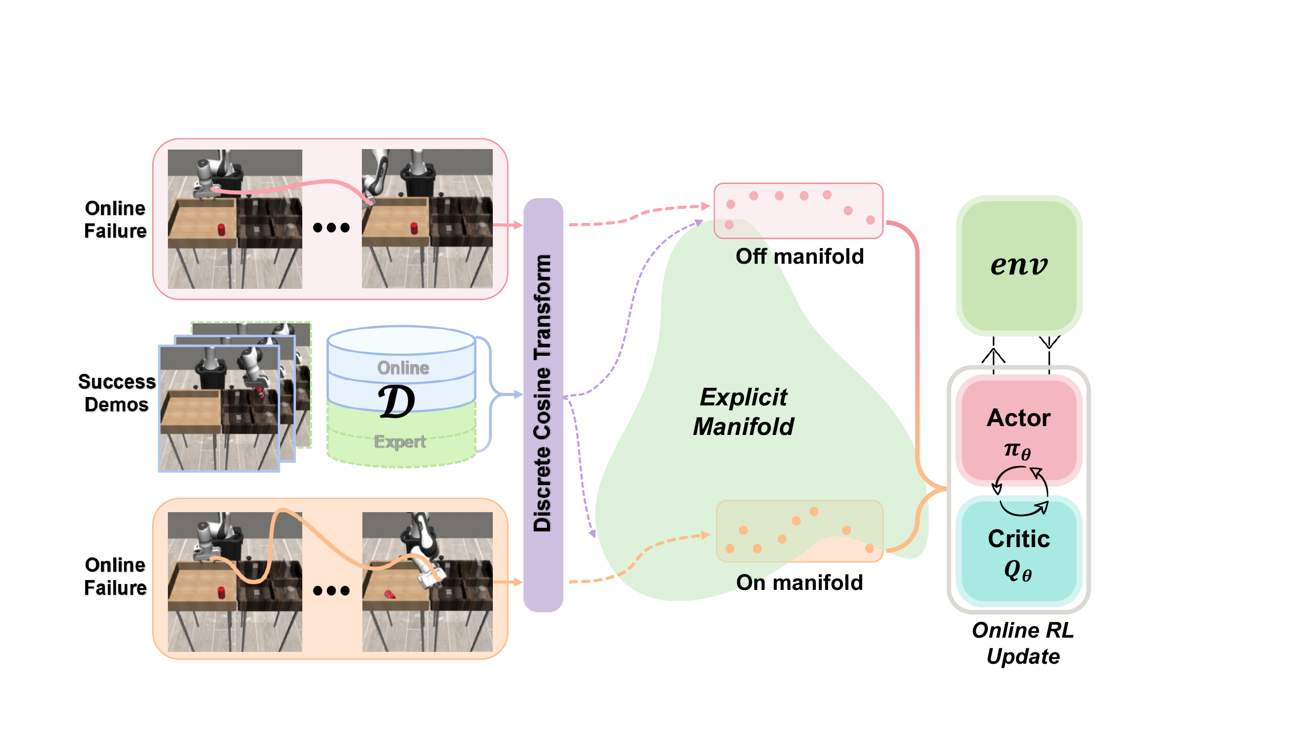 REMA pipeline: spectral manifold construction from successful trajectories, distance evaluation of online failures, and reward calibration based on alignment.