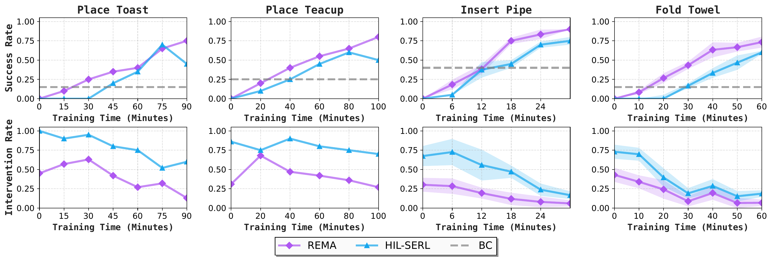 Real-world human-in-the-loop training results on Galaxea-A1 and Franka Research 3.