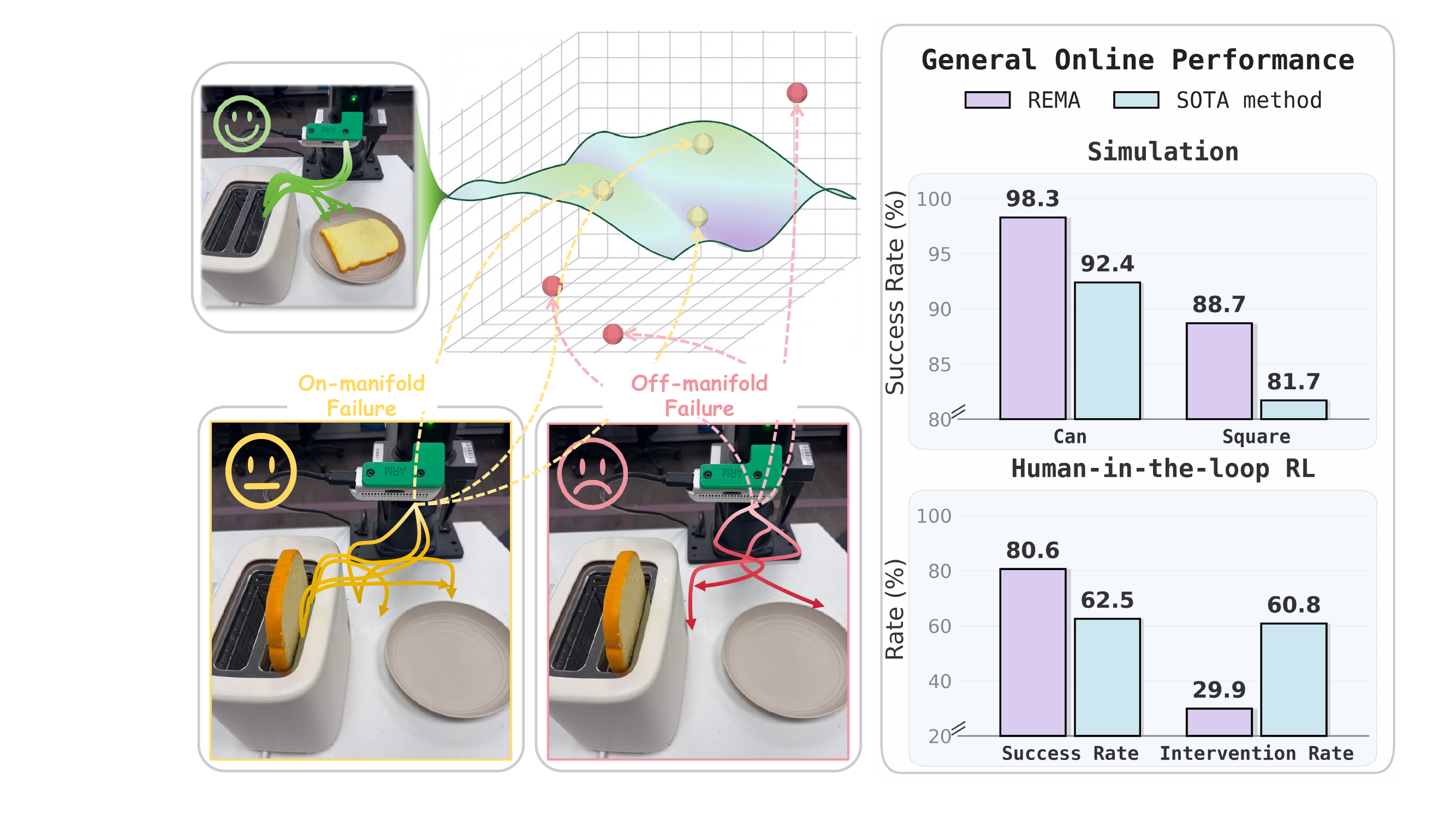 REMA teaser: failed trajectories are evaluated by their distance to a reference manifold built from successful trajectories.